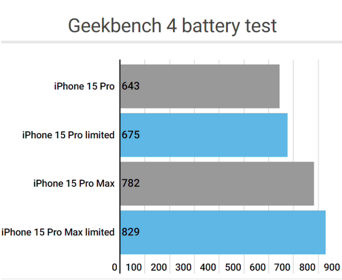 宝塔apple维修站iPhone15Pro的ProMotion高刷功能耗电吗