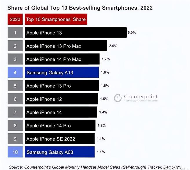 宝塔苹果维修分享:为什么iPhone14的销量不如iPhone13? 