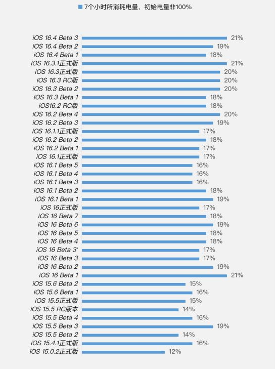 宝塔苹果手机维修分享iOS 16.4 Beta 3续航跑分等测试结果汇总 