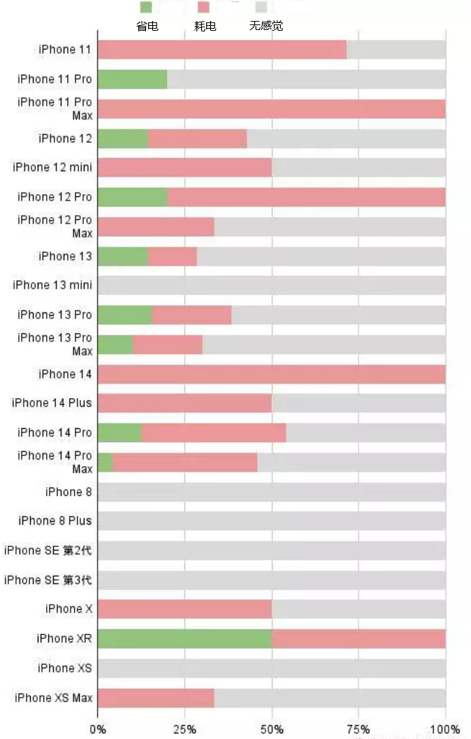 宝塔苹果手机维修分享iOS16.2太耗电怎么办？iOS16.2续航不好可以降级吗？ 