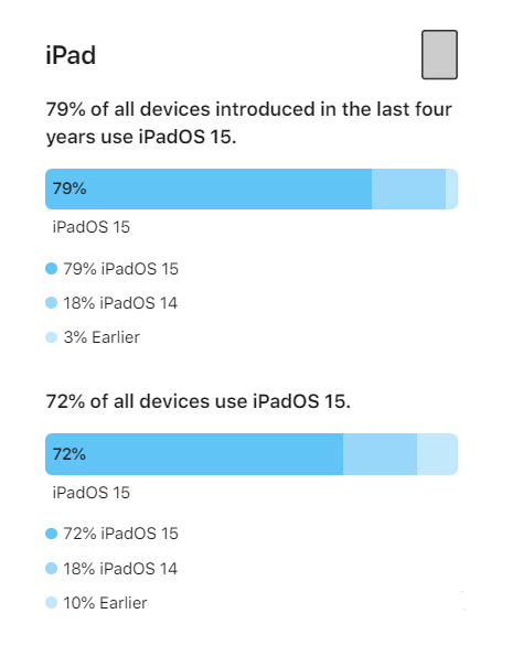 宝塔苹果手机维修分享iOS 16将至，iOS 15安装率怎么样 