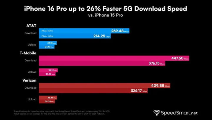 宝塔苹果手机维修分享iPhone 16 Pro 系列的 5G 速度 