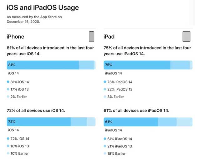 宝塔苹果手机维修分享有多少用户更新了 iOS 14 
