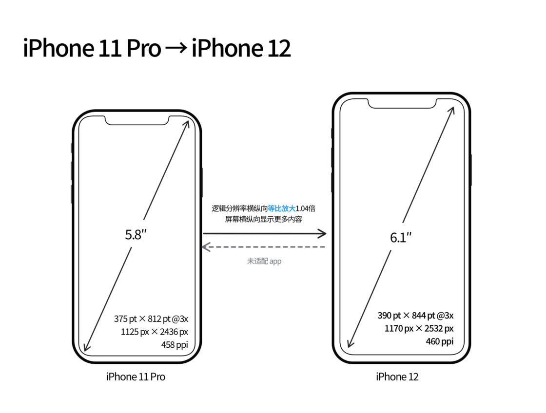 宝塔苹果手机维修分享iPhone 12 mini 和 iPhone 12 Pro 的尺寸变化会改变显示内容吗 